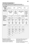 Page 17en17
Overview
 of programmes
The  max. possible number of programmes is illustrated in this overview . 
The corresponding programmes for your appliance can be found on the fascia.
Cof fee, cake, milk,
sausage, cold drinks, salads
Soups, souf
fl‡s,
potatoes, pastries, rice, eggs,fried food Delicate
T
ype of Dishes
e.g. porcelain, pans, 
cutlery,glasses, etc.
T ype of food
remnants e.g. Programme- sequence
Dry
Clean 55 
Clean
40 
PrerinseClean
55 
Clean
45 
Soups,
potatoes, pastries,
rice, eggs, fried...