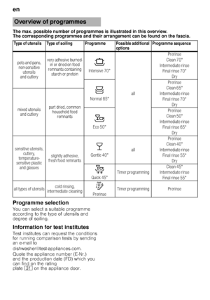 Page 14en 
14
The max. possible number of programmes is illustrated i
n this overview. 
The corresponding programmes and their arrangement can be found on the fascia.
Programme selection
You can select a suitable programme  
according to the type of utensils and  
degree of soiling.
Information for test institutes
Test institutes can request the conditions 
for running comparison tests by sending 
an e-mail to  
dishwasher@test-appliances.com.  
Quote the appliance number (E­Nr.) 
and the production date (FD)...