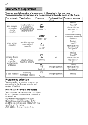 Page 14en 
14
The max. possible number of programmes is illustrated i
n this overview. 
The corresponding programmes and their arrangement can be found on the fascia.
Programme selection
You can select a suitable programme  
according to the type of utensils and 
degree of soiling.
Information for test institutes
Test institutes can request the conditions 
for running comparison tests by sending 
an e-mail to  
dishwasher@test-appliances.com.  
Quote the appliance number (E­Nr.) 
and the production date (FD)...