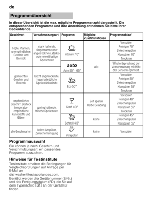 Page 14de 
14
In dieser Übersicht ist die max. mögliche Programman
zahl dargestellt. Die 
entsprechenden Programme und ihre Anordnung entnehme n Sie bitte Ihrer 
Bedienblende. 
Programmauswahl 
Sie können je nach Geschirr- und  
Verschmutzungsart ein passendes  
Programm aussuchen. 
Hinweise für Testinstitute 
Testinstitute erhalten die Bedingungen für  
Vergleichsprüfungen auf Anfrage per  
E ­Mail an 
dishwasher@test-appliances.com.  
Benötigt werden die Gerätenummer (E ­Nr.) 
und das Fertigungsdatum (FD),...