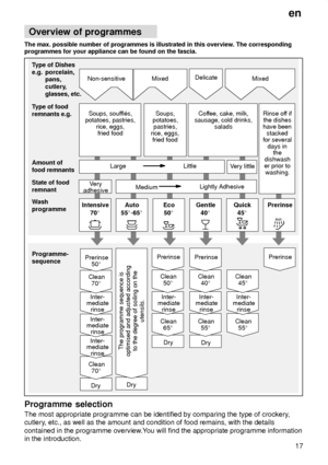 Page 17en17
Overview
 of programmes
The  max. possible number of programmes is illustrated in this overview . The corresponding
programmes for your appliance can be found on the fascia.
Cof fee, cake, milk,
sausage, cold drinks, salads
Soups, souf
fl‡s,
potatoes, pastries, rice, eggs,fried food Delicate
T
ype of Dishes
e.g. porcelain, pans, 
cutlery,glasses, etc.
T ype of food
remnants e.g. Programme- sequence
Dry
Clean 55 
Clean
40 
PrerinseClean
55 
Clean
45 
Soups,
potatoes, pastries,
rice, eggs, fried food...