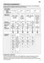 Page 17en17
Overview
 of programmes
The  max. possible number of programmes is illustrated in this overview . The corresponding
programmes for your appliance can be found on the fascia.
Cof fee, cake, milk,
sausage, cold drinks, salads
Soups, souf
fl‡s,
potatoes, pastries, rice, eggs,fried food Delicate
T
ype of Dishes
e.g. porcelain, pans, 
cutlery,glasses, etc.
T ype of food
remnants e.g. Programme- sequence
Dry
Clean 55 
Clean
40 
PrerinseClean
55 
Clean
45 
Soups,
potatoes, pastries,
rice, eggs, fried food...