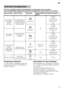 Page 13en13
The max. possible number of programmes is illustrated 
in this overview. 
The corresponding programmes and their arrangement c an be found on the fascia.
Programme selection 
You can select a suitable programme  
according to the type of utensils and  
degree of soiling. Information for test institutes 
Test institutes can request the conditions  
for running comparison tests by sending  
an e-mail to  
dishwasher@test-appliances.com.  
Quote the appliance number (E
­Nr.) 
and the production date...