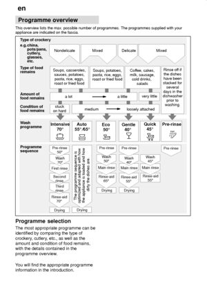 Page 18en
18
Programme overview
This overview lists the max. possible number of programmes. The programmes supplied with your
appliance are indicated on the fascia.
Type of crockery
e.g.china,
pots/pans,
cutlery,
glasses,
etc.
Type of food
remains
Amount of
food remains
Condition of
food remains
Wash 
programme
Programme 
sequenceNondelicate
Soups, casseroles,
sauces, potatoes,
pasta, rice, eggs,
roast or fried foodSoups, potatoes,
pasta, rice, eggs,
roast or fried foodCoffee, cakes,
milk, sausage,
cold drinks,...