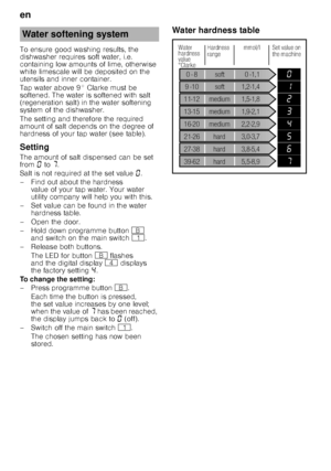 Page 6en 
6
To ensure good washing results, the  
dishwasher requires soft water, i.e. 
containing low amounts of lime, otherwise  
white limescale will be deposited on the  
utensils and inner container.   
Tap water above 9° Clarke must be  
softened. The water is softened with salt  
(regeneration salt) in the water softening  
system of the dishwasher.  
The setting and therefore the required  
amount of salt depends on the degree of  
hardness of your tap water (see table). 
Setting 
The amount of salt...