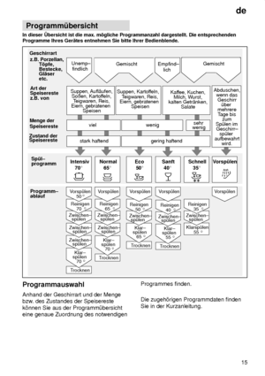 Page 15de15
Programm˜bersicht
In  dieser bersicht ist die max. m’gliche Programmanzahl dargestellt. Die entsprechenden
Programme Ihres Ger‚tes entnehmen Sie bitte Ihrer Bedienblende.
Klar±
sp˜len
70 
Trocknen
Zwischen± sp˜len
Geschirrart
z.B.   Porzellan, T’pfe,Bestecke, Gl‚ser etc.
Art derSpeisereste z.B. von
Menge der Speisereste
Zustand der  Speisereste
Sp˜l± programm
Programm±ablauf
Unemp± findlich
Suppen, Kartoffeln,
T eigwaren, Reis,
Eiern, gebratenen  Speisen
viel
stark haftend
Intensiv Normal Schnell...