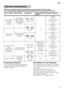 Page 15en
15
The max. possible number of programmes is illustrated 
in this overview. 
The corresponding programmes for your appliance can be  found on the fascia.
Programme selection
You can select a suitable programme  
according to the type of utensils and  
degree of soiling.
Information for test institutes
Test institutes can request the conditions  
for running comparison tests by sending  
an e-mail to  
dishwasher@test-appliances.com.  
Quote the appliance number (E­Nr.) 
and the production date (FD)...