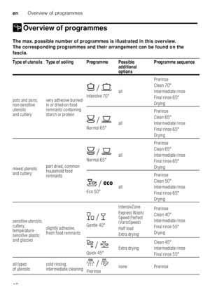 Page 18enOverview of programmes
18
/ Overview of programmesOverviewofprogrammes
The max. possible number of programmes is illustrated in this overview. 
The corresponding programmes and their arrangement can be found on the 
fascia. 
Type of utensils Type of soiling Programme Possible  additional  
optionsProgramme sequence
pots and pans, 
non-sensitive  
utensils  
and cutlery very adhesive burned- 
in or dried-on food  
remnants containing  
starch or protein ±
 / °
Intensive 70° all Prerinse 
Clean 70°...