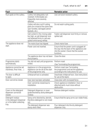 Page 31Fault, what to do?en
31
Rust spots on the cutlery. Cutlery not adequately rust-
resistant. Knife blades are  
frequently more severely 
affected. Use corrosion-resistant cutlery.
Cutlery will also rust if rusting 
parts are rinsed at the same time  
(pan handles, damaged utensil  
baskets, etc.). Do not wash rusting parts.
Salt content in the rinsing water 
too high, as salt dispenser lock  
not fastened firmly or salt was  
spilled while being refilled. Fasten salt dispenser lock firmly or remove...