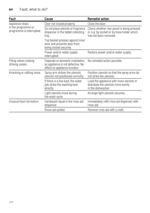 Page 32enFault, what to do?
32
 
Appliance stops  
in the programme or  
programme is interrupted.
Door not closed properly. Close the door. 
Do not place utensils or fragrance  
dispenser in the tablet collecting  
tray. 
Top basket presses against inner  
door and prevents door from 
being closed securely. Check whether rear panel is being pressed 
in, e.g. by socket or by hose holder which  
has not been removed.
Power and/or water supply  
interrupted. Restore power and/or water supply.
Filling valves...