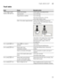 Page 25Fault, what to do?en
25
Fault table 
Fault Cause Remedial action 
“Check water supply”  
display
) lights up. Supply hose kinked. Install supply hose without kink
s.
Tap turned off. Turn on the tap. 
Tap jammed or calcified. Turn on the tap. Flow rate must be min. 10 l/min.  
when water supply is open.
Filter in the water supply blocked. Switch off the applia nce and pull out 
the mains plug. Turn off the tap. Unscrew  
water connection.  
Clean filter in the supply hose. Screw water  
connection on...