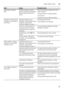 Page 29Fault, what to do?en
29
Water stains on plastic  
parts
Droplet formation on plastic 
surface is physically unavoidable.  
After drying, water stains are 
visible. Use a more intensive programme (more  
water changes). 
Arrange utensils in a sloping position.  
Use rinse aid. 
If required, increase softening setting.
Washable or water-soluble  
coatings in the container or  
on the door. Detergent substances are  
deposited. These coatings cannot  
usually be removed with  
chemicals (appliance cleaner,...