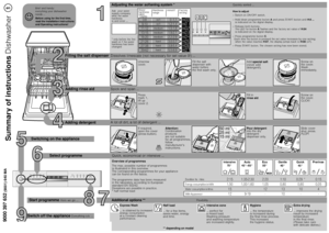 Page 1Start Reset 3sec.
h
8
Filling the salt dispenser
Adding rinse aid
Adding detergent
Select programme
Brief and handy: 
everything your dishwasher 
needs …
Before using for the first time, 
read the Installation instructions 
and Operating instructions!
54 3 21
6
97
Summary of instructions Dishwasher
en
Switching on the appliance
Switch off the appliance 
Everything o.k....
Start programme
Here we go...
9000 397 652(9001) 640 MA
Ask  your water 
supply company 
what the water 
hardness
is and...