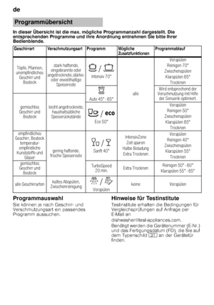 Page 14de 
14
In dieser Übersicht ist die max. mögliche Programmanza
hl dargestellt. Die 
entsprechenden Programme und ihre Anordnung entnehmen  Sie bitte Ihrer 
Bedienblende.
Programmauswahl
Sie können je nach Geschirr- und  
Verschmutzungsart ein passendes 
Programm aussuchen.
Hinweise für Testinstitute
Testinstitute erhalten die Bedingungen für 
Vergleichsprüfungen auf Anfrage per 
E ­Mail an 
dishwasher@test-appliances.com.  
Benötigt werden die Gerätenummer (E ­Nr.) 
und das Fertigungsdatum (FD), die Sie...