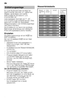 Page 6de 
6
Für gute Spülergebnisse benötigt der  
Geschirrspüler weiches, d.h. kalkarmes 
Wasser, sonst lagern sich weiße 
Kalkrückstände auf Geschirr und 
Innenbehälter ab.   
Leitungswasser oberhalb von 7° dH  
(1,2 mmol/l) muss enthärtet werden. Dies 
geschieht mit Hilfe von Spezialsalz 
(Regeneriersalz) in der Enthärtungsanlage 
des Geschirrspülers.  
Die Einstellung und damit die benötigte  
Salzmenge ist abhängig vom Härtegrad 
Ihres Leitungswassers (siehe Tabelle).
Einstellen
Die Salzzugabemenge ist...