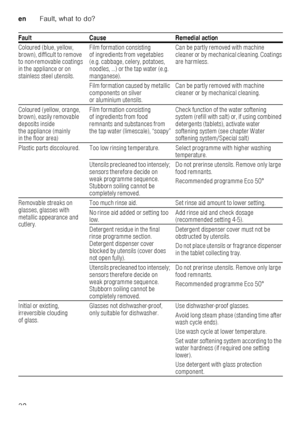 Page 32enFault, what to do?
32
Coloured (blue, yellow,  
brown), difficult to remove  
to non-removable coatings  
in the appliance or on 
stainless steel utensils.
Film formation consisting  
of ingredients from vegetables  
(e.g. cabbage, celery, potatoes,  
noodles, ...) or the tap water (e.g.  
manganese). Can be partly removed with machine  
cleaner or by mechanical cleaning. Coatings  
are harmless.
Film formation caused by metallic  
components on silver  
or aluminium utensils. Can be partly removed...