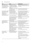 Page 32enFault, what to do?
32
Coloured (blue, yellow,  
brown), difficult to remove  
to non-removable coatings  
in the appliance or on 
stainless steel utensils.
Film formation consisting  
of ingredients from vegetables  
(e.g. cabbage, celery, potatoes,  
noodles, ...) or the tap water (e.g.  
manganese). Can be partly removed with machine  
cleaner or by mechanical cleaning. Coatings  
are harmless.
Film formation caused by metallic  
components on silver  
or aluminium utensils. Can be partly removed...