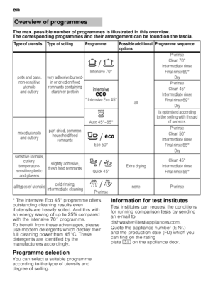 Page 14en 
14
The max. possible number of programmes is illustrated i
n this overview. 
The corresponding programmes and their arrangement c an be found on the fascia.
* The Intensive Eco 45° programme offers  
outstanding cleaning results even  
if utensils are heavily soiled. And this with  
an energy saving of up to 25% compared  
with the Intensive 70° programme.  
To benefit from these advantages, please  
use modern detergents which deploy their 
full cleaning power from 45°C. These  
detergents are...