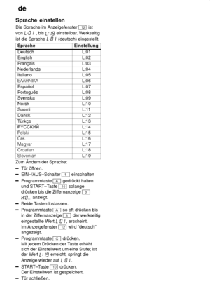 Page 6de
6
Sprache
 einstellen
Die  Sprache im Anzeigefenster 
12 ist
von 
 , bis  einstellbar . Werkseitig
ist die Sprache 
 (deutsch) eingestellt.
Sprache
Einstellung
DeutschL:01
EnglishL:02
Fran†aisL:03
NederlandsL:04
ItalianoL:05
L:06
L:07
PortuguˆsL:08
SvenskaL:09
NorskL:10
SuomiL:11
DanskL:12
L:13
L:14
L:15
 L:16
L:17
L:18
L:19
Zum ndern der Sprache:
T˜r ’f fnen.
EIN±/AUS±Schalter 1 einschalten
Programmtaste A gedr˜ckt halten
und ST ART±Taste 
10 solange
dr˜cken bis die Zif fernanzeige 
3
 anzeigt....