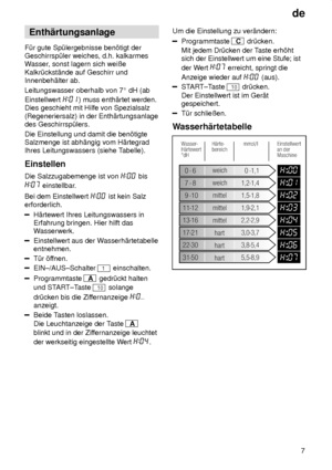 Page 7de7
Enth‚rtungsanlage
F˜r gute Sp˜lergebnisse ben’tigt der Geschirrsp˜ler weiches, d.h. kalkarmes
Wasser , sonst lagern sich weiûe
Kalkr˜ckst‚nde auf Geschirr undInnenbeh‚lter ab. Leitungswasser oberhalb von 7  dH (ab
Einstellwert 
) muss enth‚rtet werden.
Dies geschieht mit Hilfe von Spezialsalz (Regeneriersalz) in der Enth‚rtungsanlage des Geschirrsp˜lers. Die Einstellung und damit die ben’tigte Salzmenge ist abh‚ngig vom H‚rtegradIhres Leitungswassers (siehe T abelle).
Einstellen Die Salzzugabemenge...