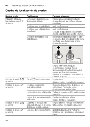 Page 32esPequeñas averías de fácil solución
32
Cuadro de localización de averías 
Señal de avería Posible causa Forma de subsanarla 
Indicación «Chequee  
la entrada de agua»
@ 
se ilumina. La manguera de alimentación  
de agua está doblada.
Instalar la manguera de alimentación 
de agua de modo que no forme pliegues  
ni dobleces.
El grifo de agua no está abierto. Abrir el grifo de agua. 
El grifo de agua está agarrotado  
ocalcificado. Abrir el grifo de agua. 
El caudal de agua deberá alcanzar como  
mínimo,...