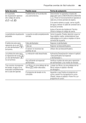 Page 33Pequeñas averías de fácil soluciónes
33
En la pantalla  
de visualización aparece  
otro código de avería. 
(
“ :‹‚  a“:„‹ ) Posiblemente se ha producido  
una avería técnica.
Desconectar los aparatos a través del 
interruptor para CONEXIÓN/DESCONEXIÓN  
(
. Poner en funcionamiento el aparato al 
cabo de un breve período de espera. 
Si la avería volviera a surgir, cerrar el grifo  
de agua y extraer el cable de conexión de la  
toma de corriente.  
Avise al Servicio de Asistencia Técnica  
Oficial e...