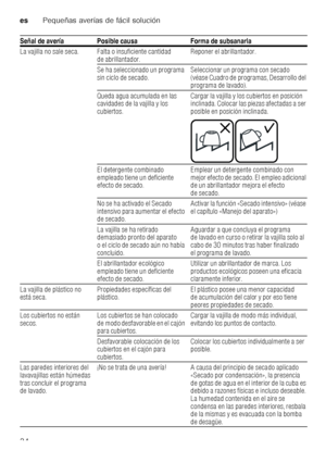 Page 34esPequeñas averías de fácil solución
34
La vajilla no sale seca. Falta o insuficiente cantidad 
de abrillantador. Reponer el abrillantador.
Se ha seleccionado un programa  
sin ciclo de secado. Seleccionar un programa con secado 
(véase Cuadro de programas, Desarrollo del  
programa de lavado).
Queda agua acumulada en las 
cavidades de la vajilla y los  
cubiertos. Cargar la vajilla y los cubiertos en posición  
inclinada. Colocar las piezas afectadas a ser  
posible en posición inclinada.
El detergente...