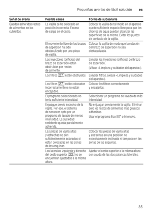 Page 35Pequeñas averías de fácil soluciónes
35
Quedan adheridos restos  
de alimentos en los  
cubiertos.
La vajilla se ha colocado en  
posición incorrecta. Exceso  
de carga en el cesto. Colocar la vajilla de tal modo en el aparato  
quede suficiente espacio libre para que los  
chorros de agua puedan alcanzar las  
superficies de la misma. Evitar los puntos  
de contacto de la vajilla.
El movimiento libre de los brazos 
de aspersión ha sido  
obstaculizado por una pieza  
de vajilla. Colocar la vajilla de...