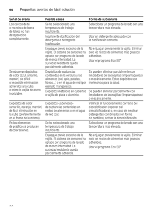 Page 38esPequeñas averías de fácil solución
38
Los cercos de té  
o manchas de barra  
de labios no han  
desaparecido 
completamente.
Se ha seleccionado una  
temperatura de trabajo  
insuficiente.
Seleccionar un programa de lavado con una  
temperatura más elevada.
Insuficiente dosificación del  
detergente o detergente  
inadecuado. Usar un detergente adecuado con  
la dosificación correcta.
Enjuague previo excesivo de la  
vajilla. El sistema de sensores ha  
optado por programa de lavado  
de menos...