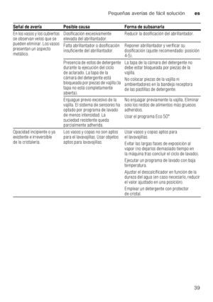 Page 39Pequeñas averías de fácil soluciónes
39
En los vasos y los cubiertos  
se observan velos que se  
pueden eliminar. Los vasos  
presentan un aspecto 
metálico.
Dosificación excesivamente  
elevada del abrillantador.
Reducir la dosificación del abrillantador.
Falta abrillantador o dosificación 
insuficiente del abrillantador. Reponer abrillantador y verificar su 
dosificación (ajuste recomendado: posición  
4-5).
Presencia de estos de detergente 
durante la ejecución del ciclo  
de aclarado. La tapa de la...