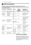 Page 22esCuadro de programas
22
/ Cuadro de programasCuadro deprogramas
El cuadro sinóptico que figura más abajo presenta el máximo número 
de programas posibles. Los programas correspondientes  y su ubicación figuran 
en el cuadro de mandos.   Seleccionar un programa 
El cuadro de programas le permite  
seleccionar el programa de lavado más  
ad ec uad o e n f un ci ón del  t i po d e v aj i lla y 
de la cantidad o naturaleza de los  
restos de alimentos que se encontraran  
adheridos a ésta.
Tipo de vajilla...