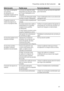 Page 41Pequeñas averías de fácil soluciónes
41
 
Hay restos de detergente  
en la cámara  
de detergente o en  
la bandeja receptora de las  
pastillas de detergente.
Los brazos de aspersión están 
bloqueados por piezas de vajilla,  
por lo que el detergente no es  
evacuado.
Cerciorarse de que los brazos de aspersión 
giren libremente.
La cámara del detergente estaba 
húmeda al cargar el detergente. Poner el detergente sólo en una cámara del 
detergente seca.
El aparato se para en 
medio del programa en 
curso...