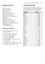 Page 9Getting to know your applianceen
9
Appliance interior 
* depending on model 
Overview of menu 
The settings can be found in the  
individual chapters.
Selecting language 
The language in the display window 
)2 
can be set from  p:‹‚ , to  p:ƒ„ . German 
p :‹‚  (Deutsch) is the factory setting.
1
Interior light *
1* Cutlery drawer
12 Top basket
1: Top spray arm
1B Tablet collecting tray
1J Bottom spray arm
1R Dispenser for special salt
1Z Filters
1b Bottom basket
1j Dispenser for rinse aid
9 Detergent...