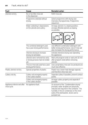 Page 30enFault, what to do?
30
Utensils not dry. No or too little rinse aid 
in the dispenser. Refill rinse aid.
Programme selected without  
drying. Select programme with drying (see 
Overview of programmes, Programme  
sequence).
Water collecting in depressions 
on the utensils and cutlery. Arrange utensils in a sloping position, 
arrange affected utensils as sloping  
as possible.
The combined detergent used 
has a poor drying performance. Use different combination detergent with 
better drying performance....