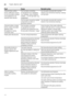 Page 32enFault, what to do?
32
Coloured (blue, yellow,  
brown), difficult to remove  
to non-removable coatings  
in the appliance or on 
stainless steel utensils.
Film formation consisting  
of ingredients from vegetables  
(e.g. cabbage, celery, potatoes,  
noodles, ...) or the tap water (e.g.  
manganese). Can be partly removed with machine  
cleaner or by mechanical cleaning. Coatings  
are harmless.
Film formation caused by metallic  
components on silver or  
aluminium utensils. Can be partly removed...