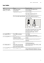 Page 25Fault, what to do?en
25
Fault table 
Fault Cause Remedial action 
“Check water supply”  
display
X lights up. Supply hose kinked. Install supply hose without kink
s.
Tap turned off. Turn on the tap. 
Tap jammed or calcified. Turn on the tap. Flow rate must be min. 10 l/min.  
when water supply is open.
Filter in the water supply blocked. Switch off the applia nce and pull out 
the mains plug. Turn off the tap. Unscrew  
water connection.  
Clean filter in the supply hose. Screw water  
connection on...