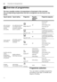 Page 20enOverview of programmes
20
/ Overview of programmesOverviewofprogrammes
The max. possible number of programmes is illustrated in this overview. 
The corresponding programmes and their arrangement can be found on the 
fascia.   Programme selection 
You can select a suitable programme  
according to the type of utensils and 
degree of soiling.
Type of utensils Type of soiling Programme Possible 
additional  
optionsProgramme sequence
pots and pans,  
non-sensitive  
utensils 
and cutlery very adhesive...