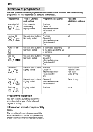 Page 14en
14 Overview
 of programmes
The  max. possible number of programmes is illustrated in this overview . The corresponding
programmes for your appliance can be found on the fascia.
Programme
T ype of utensils
and soilingProgramme sequencePossible additional options
Intensive 70 Pots, utensils and cutlery Highly soiledPrerinse Clean 70
Intermediate rinse Final rinse 70 
Dryall
Normal 65 Utensils and cutlery Normally soiledPrerinse Clean 65
Intermediate rinse Final rinse 65 
Dryall
Auto 45 ±65 Utensils and...