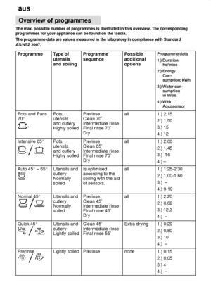 Page 12aus
12 Overview
 of programmes
The  max. possible number of programmes is illustrated in this overview . The corresponding
programmes for your appliance can be found on the fascia. The programme data are values measured in the laboratory in compliance with Standard AS/NSZ 2007.
Programme
T ype of
utensils and soilingProgramme sequencePossible additionaloptions   
    
      
  
      
  
    
Pots and Pans 70Pots, utensils and cutleryHighly soiledPrerinse Clean 70 
Intermediate rinse Final rinse 70...