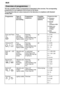 Page 12aus
12 Overview
 of programmes
The  max. possible number of programmes is illustrated in this overview . The corresponding
programmes for your appliance can be found on the fascia. The programme data are values measured in the laboratory in compliance with Standard AS/NSZ 2007.
Programme
T ype of
utensils and soilingProgramme sequencePossible additionaloptions   
    
      
  
      
  
    
Pots and Pans 70Pots, utensils and cutleryHighly soiledPrerinse Clean 70 
Intermediate rinse Final rinse 70...