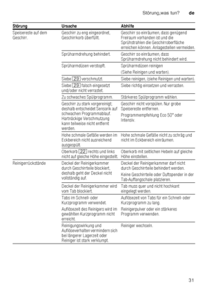 Page 31Störung,was tun?de
31
Speisereste auf dem  
Geschirr.
Geschirr zu eng eingeordnet, 
Geschirrkorb überfüllt. Geschirr so einräumen, dass genügend 
Freiraum vorhanden ist und die  
Sprühstrahlen die Geschirroberfläche  
erreichen können. Anlagestellen vermeiden.
Sprüharmdrehung behindert. Geschirr so einräumen, das s 
Sprüharmdrehung nicht behindert wird.
Sprüharmdüsen verstopft. Sprüharmdüsen reinigen (Siehe Reinigen und warten).
Siebe  1j verschmutzt. Siebe reinigen, (siehe Reinigen und wa rten).
Siebe...