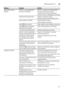 Page 31Störung,was tun?de
31
Speisereste auf dem  
Geschirr.
Geschirr zu eng eingeordnet, 
Geschirrkorb überfüllt. Geschirr so einräumen, dass genügend 
Freiraum vorhanden ist und die  
Sprühstrahlen die Geschirroberfläche  
erreichen können. Anlagestellen vermeiden.
Sprüharmdrehung behindert. Geschirr so einräumen, das s 
Sprüharmdrehung nicht behindert wird.
Sprüharmdüsen verstopft. Sprüharmdüsen reinigen (Siehe Reinigen und warten).
Siebe  1j verschmutzt. Siebe reinigen, (siehe Reinigen und wa rten).
Siebe...