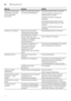 Page 34deStörung,was tun?
34
Beginnende oder bereits  
vorhandene, irreversible  
(nicht rückgängige)  
Glastrübung.
Gläser nicht spülmaschinenfest,  
nur spülmaschinengeeignet.
Spülmaschinenfeste Gläser verwenden. 
Lange Dampfphase (Standzeit nach  
Spülgangende) vermeiden. 
Spülgang mit niederer Temperatur  
verwenden. 
Enthärtungsanlage entsprechend der  
Wasserhärte einstellen (ggf. eine Stufe  
niedriger). 
Reiniger mit Glasschutzkomponente  
verwenden.
Rostspuren am Besteck. Besteck nicht ausreichend...