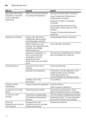 Page 34deStörung,was tun?
34
Beginnende oder bereits  
vorhandene, irreversible  
(nicht rückgängige)  
Glastrübung.
Gläser nicht spülmaschinenfest,  
nur spülmaschinengeeignet.
Spülmaschinenfeste Gläser verwenden. 
Lange Dampfphase (Standzeit nach  
Spülgangende) vermeiden. 
Spülgang mit niederer Temperatur  
verwenden. 
Enthärtungsanlage entsprechend der  
Wasserhärte einstellen (ggf. eine Stufe  
niedriger). 
Reiniger mit Glasschutzkomponente  
verwenden.
Rostspuren am Besteck. Besteck nicht ausreichend...