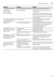 Page 29Störung,was tun?de
29
Ein anderer Fehlercode  
erscheint in der  
Ziffernanzeige. 
(
“ :‹‚  bis  “:„‹ ) Es ist vermutlich eine technische  
Störung aufgetreten.
Geräte am EIN-/AUS-Schalter 
( 
ausschalten. Nach kurzer Zeit das Gerät  
erneut starten. 
Sollte das Problem wieder auftreten, dann  
Wasserhahn schließen, Netzstecker ziehen.  
Rufen sie den Kundendienst und nennen sie  
den Fehlercode.
In der Ziffernanzeige  )* 
erscheint  poder  •. Keine Störung! Siehe TurboSpeed 20 min im Kapitel...