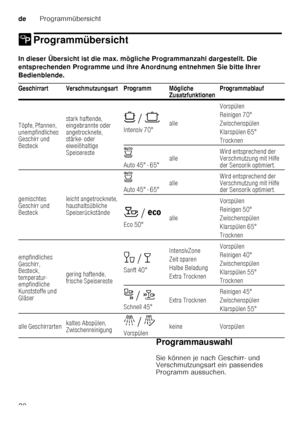 Page 20deProgrammübersicht
20
/ ProgrammübersichtProgrammübersicht
In dieser Übersicht ist die max. mög liche Programmanzahl dargestellt. Die 
entsprechenden Programme und ihre Anordnung entnehmen  Sie bitte Ihrer 
Bedienblende.   Programmauswahl 
Sie können je nach Geschirr- und  
Verschmutzungsart ein passendes  
Programm aussuchen.
Geschirrart Verschmutzungsart Programm Mögliche 
ZusatzfunktionenProgrammablauf
Töpfe, Pfannen,  
unempfindliches  
Geschirr und  
Besteck stark haftende,  
eingebrannte oder...