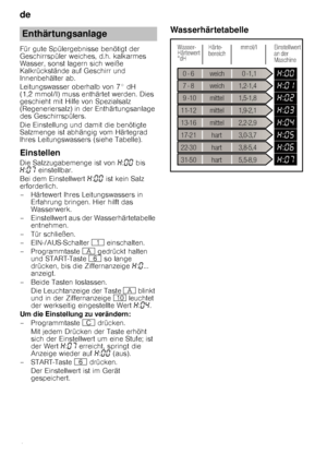 Page 6de 
6
Für gute Spülergebnisse benötigt der  
Geschirrspüler weiches, d.h. kalkarmes 
Wasser, sonst lagern sich weiße 
Kalkrückstände auf Geschirr und 
Innenbehälter ab.   
Leitungswasser oberhalb von 7° dH  
(1,2 mmol/l) muss enthärtet werden. Dies 
geschieht mit Hilfe von Spezialsalz 
(Regeneriersalz) in der Enthärtungsanlage 
des Geschirrspülers.  
Die Einstellung und damit die benötigte  
Salzmenge ist abhängig vom Härtegrad 
Ihres Leitungswassers (siehe Tabelle).
Einstellen
Die Salzzugabemenge ist...