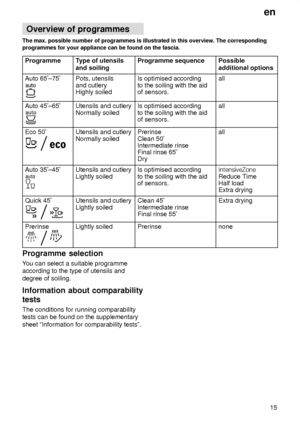 Page 15en15
Overview
 of programmes
The  max. possible number of programmes is illustrated in this overview . The corresponding
programmes for your appliance can be found on the fascia.
Programme
T ype of utensils
and soilingProgramme sequencePossible additional options
Auto 65 ±75 Pots, utensils and cutlery Highly soiledIs optimised according to the soiling with the aid of sensors.all
Auto 45 ±65 Utensils and cutlery Normally soiledIs optimised according to the soiling with the aid of sensors.all
Eco 50...