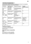 Page 15en15
Overview
 of programmes
The  max. possible number of programmes is illustrated in this overview . The corresponding
programmes for your appliance can be found on the fascia.
Programme
T ype of utensils
and soilingProgramme sequencePossible additional options
Auto 65 ±75 Pots, utensils and cutlery Highly soiledIs optimised according to the soiling with the aid of sensors.all
Auto 45 ±65 Utensils and cutlery Normally soiledIs optimised according to the soiling with the aid of sensors.all
Eco 50...