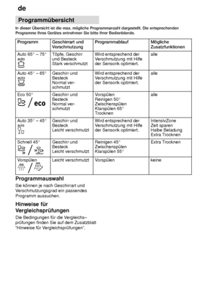 Page 14de
14 Programm˜bersicht
                     
              

     
Auto 65  ± 75 T’pfe, Geschirr und Besteck Stark verschmutztWird entsprechend der  Verschmutzung mit Hilfe
der Sensorik optimiert.alle
Auto 45  ± 65 Geschirr und  Besteck Normal ver -
schmutztWird entsprechend der  V erschmutzung mit Hilfe
der Sensorik optimiert.alle
Eco 50 Geschirr und  Besteck Normal ver -
schmutztVorsp˜len Reinigen 50 
Zwischensp˜len Klarsp˜len 65 
Trocknenalle
Auto 35  ± 45 Geschirr und  Besteck Leicht verschmutztWird...